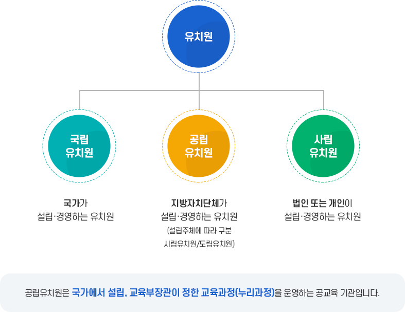 공립유치원 조직도 이미지